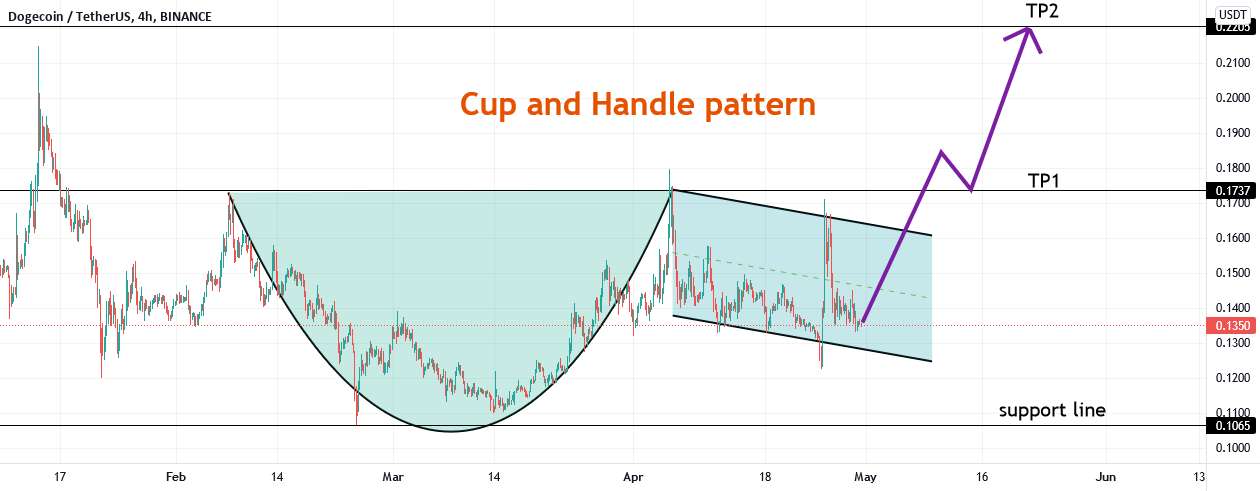 الگوی جام و دسته برای dogecoin
