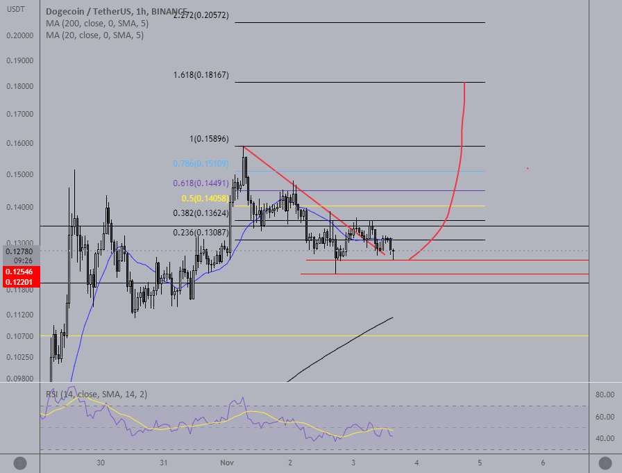  تحلیل دوج کوین - Doge Pattern MTR