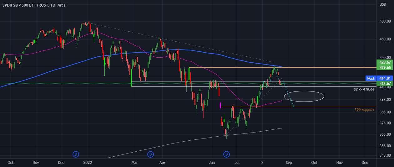 SPDR S&P 500 ETF - shib