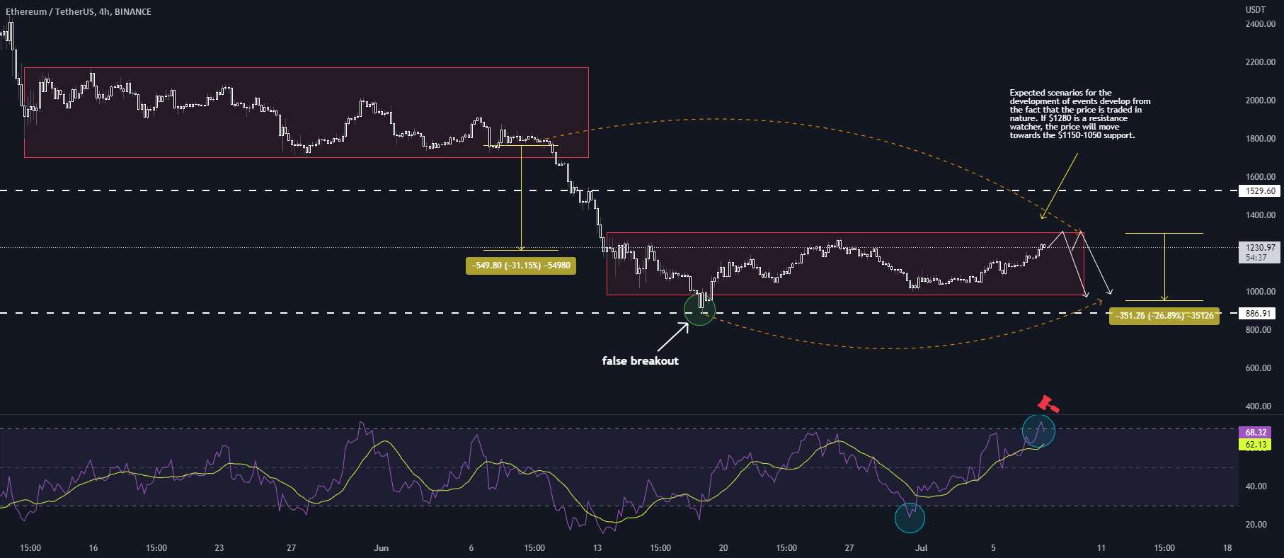 ETHUSDT🚀 در منطقه خرید بیش از حد است، زمان کاهش است