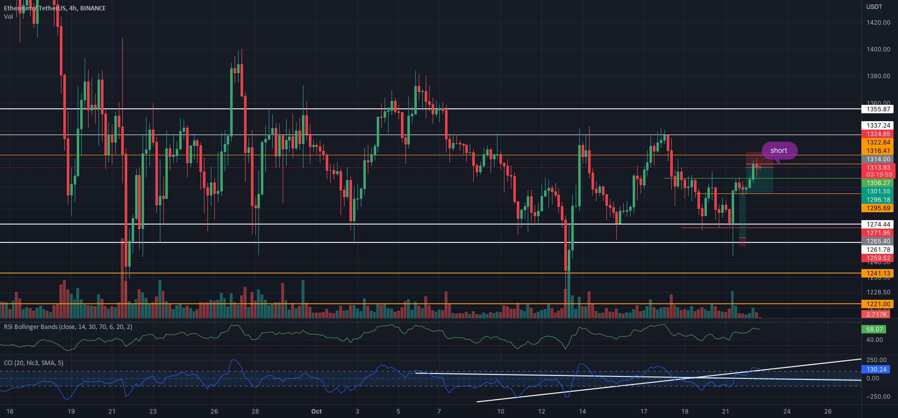  تحلیل اتریوم - ETH، 4 H