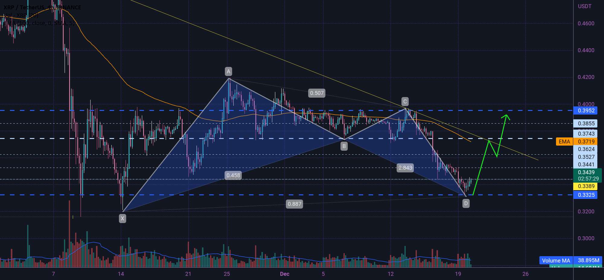 الگوی صعودی XRP 🤔👇🤔👇🤔