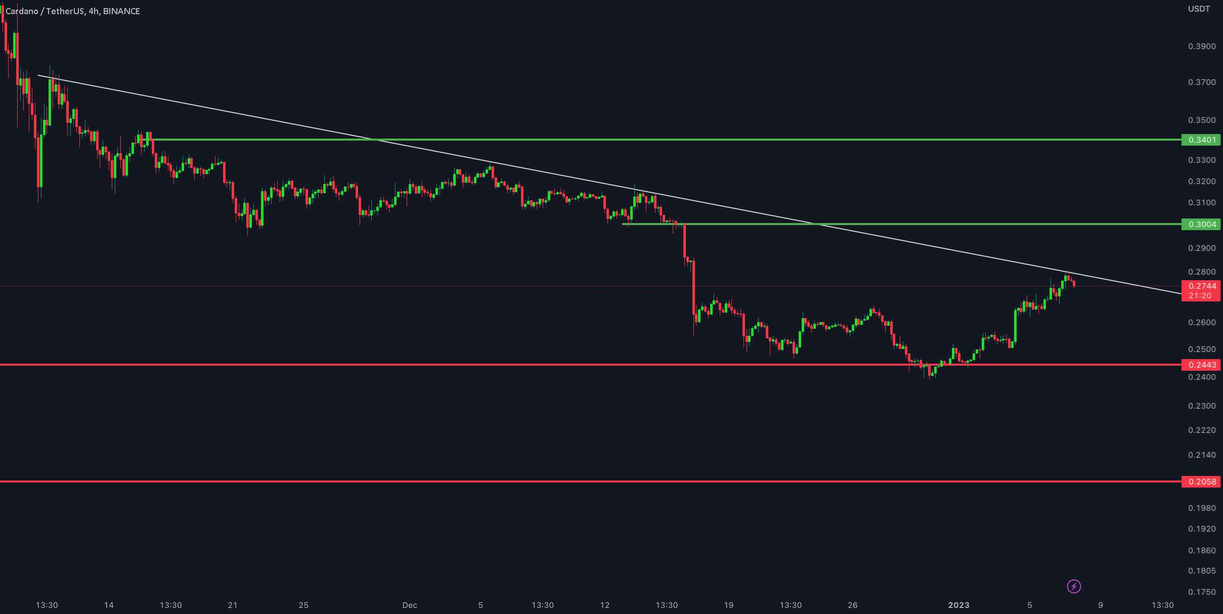  تحلیل کاردانو - به روز رسانی 4 ساعته ADA/USDT !!