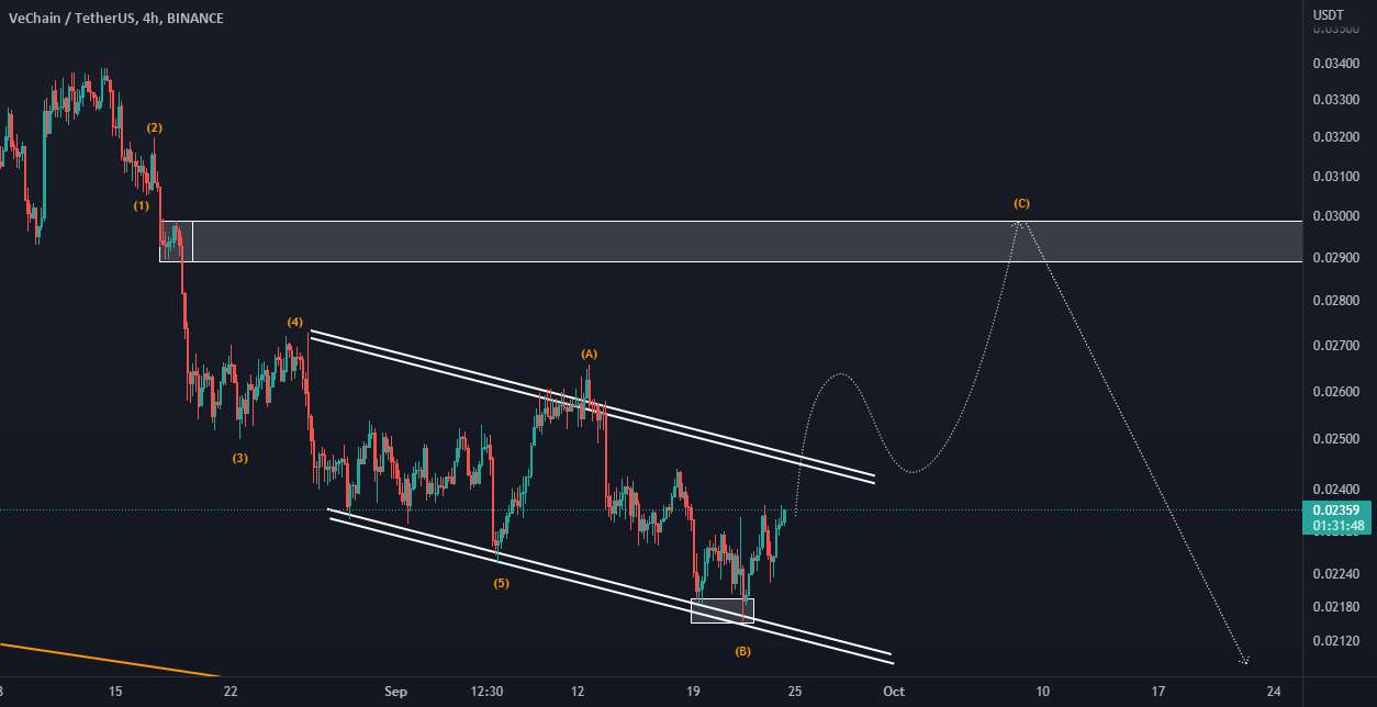  تحلیل وی چین - VETUSDT(H4)