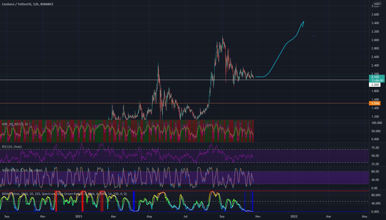  تحلیل کاردانو - ADA #ADA $ADA تا پایان سال ATH ایجاد خواهد کرد