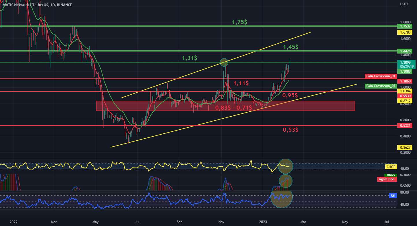 مقاومت و پشتیبانی نمودار 1 بعدی MATIC / USDT