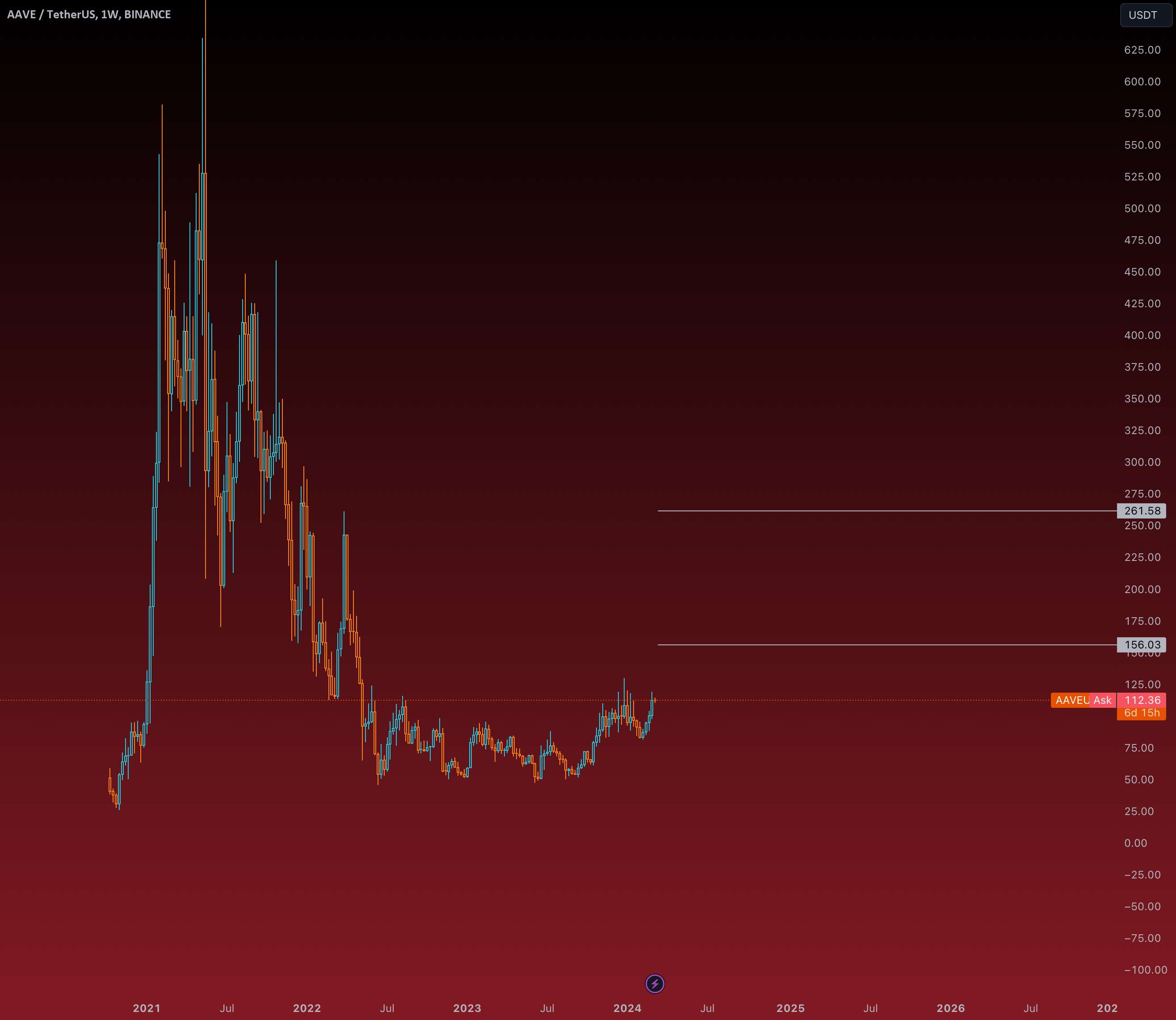  تحلیل آوی - کجا می رود؟ (AAVEUSDT W)