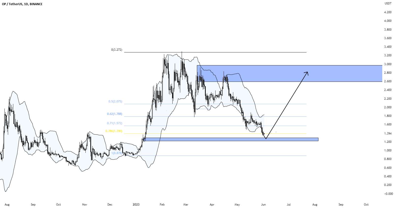  تحلیل Optimism - OPUSDT + 50% حرکت