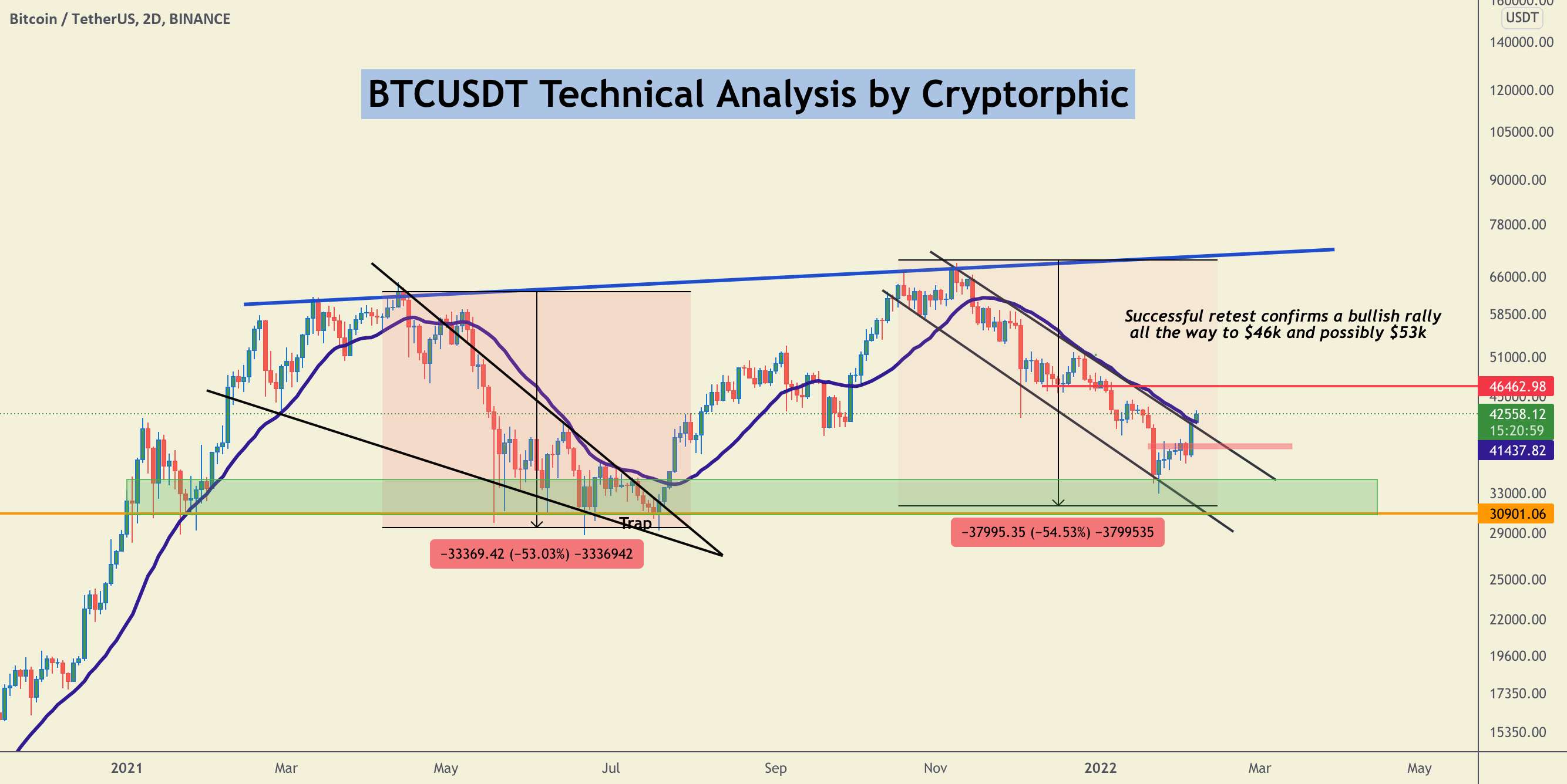 #BTC/USDT در 4 فوریه دقیقاً همانطور که انتظار می رفت منتشر شد! قسمت دوم