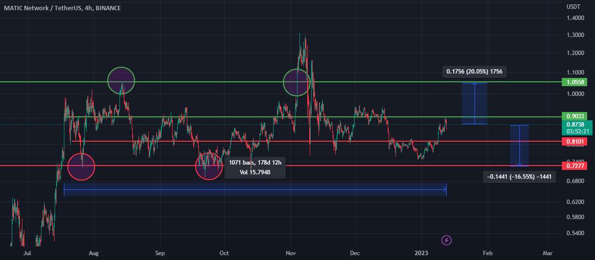  تحلیل پالی گان (ماتیک نتورک) - MATIC/USDT :: جعبه محدوده !!!