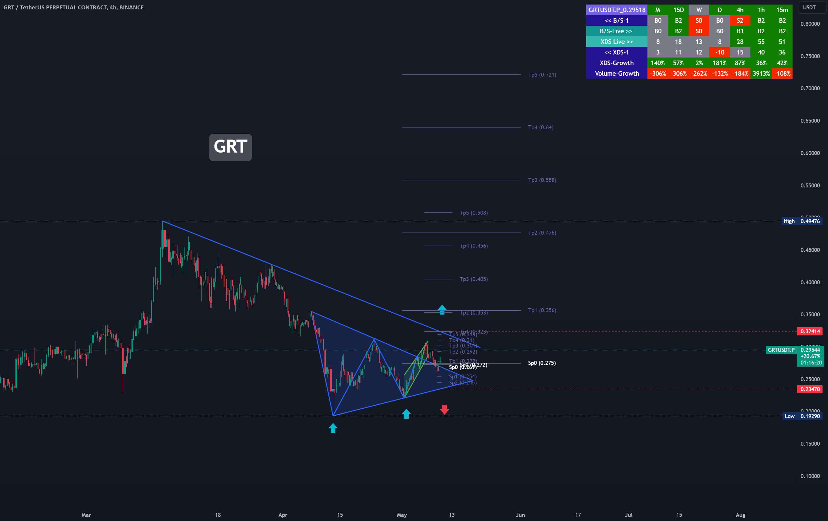GRT | GRTUSDT | ایده نمودار | سطوح کلیدی