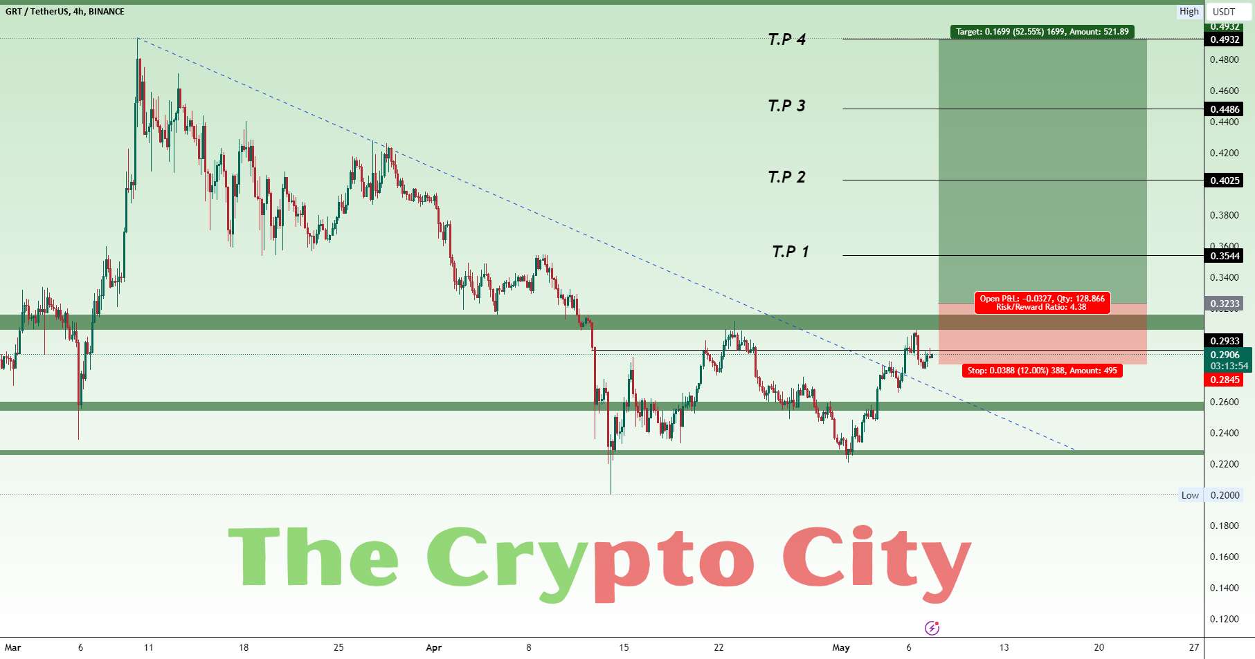  تحلیل گراف - GRT usdt