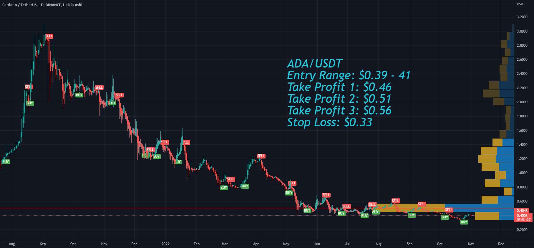  تحلیل کاردانو - Cardano ADA در آستانه کنفرانس مطبوعاتی FOMC صعودی بود