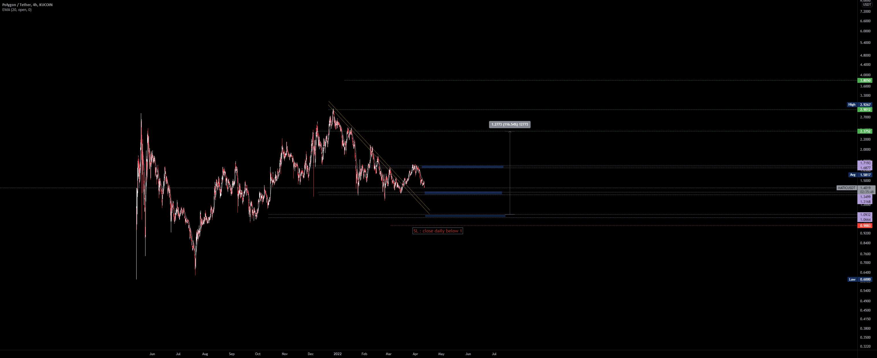 MATICUSDT -- 4H