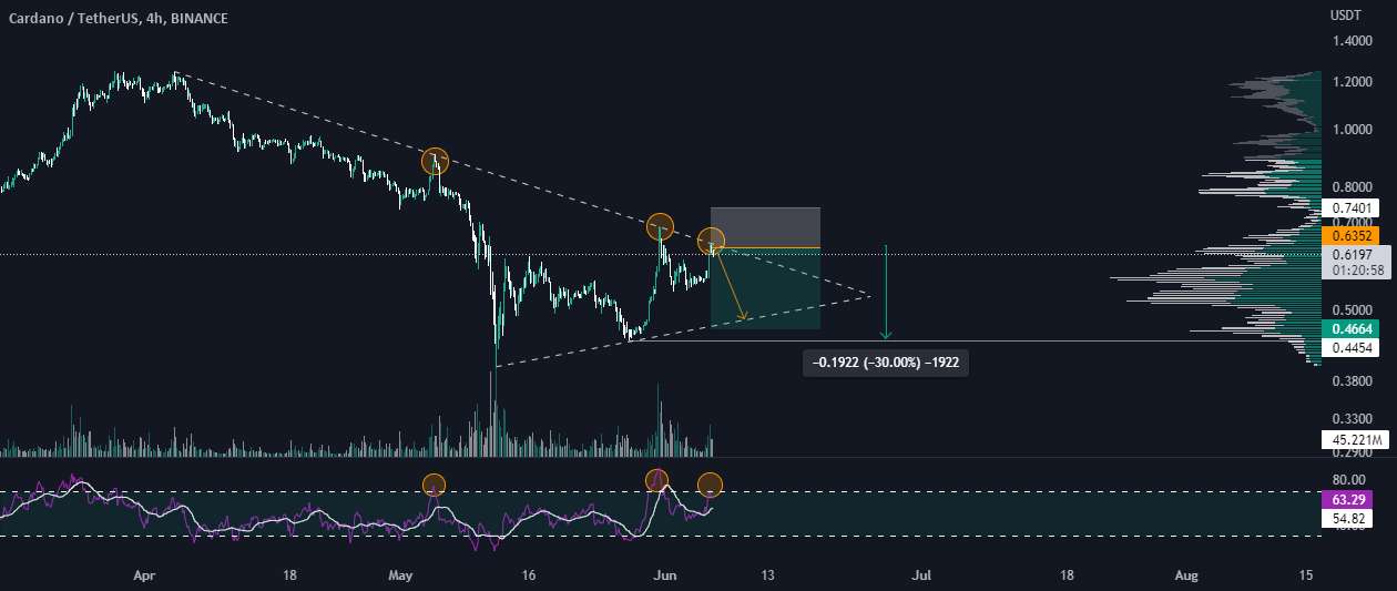 ADA/Cardano برای کسانی که در حال گرفتن پایین هستند، صبر کنید!🔥