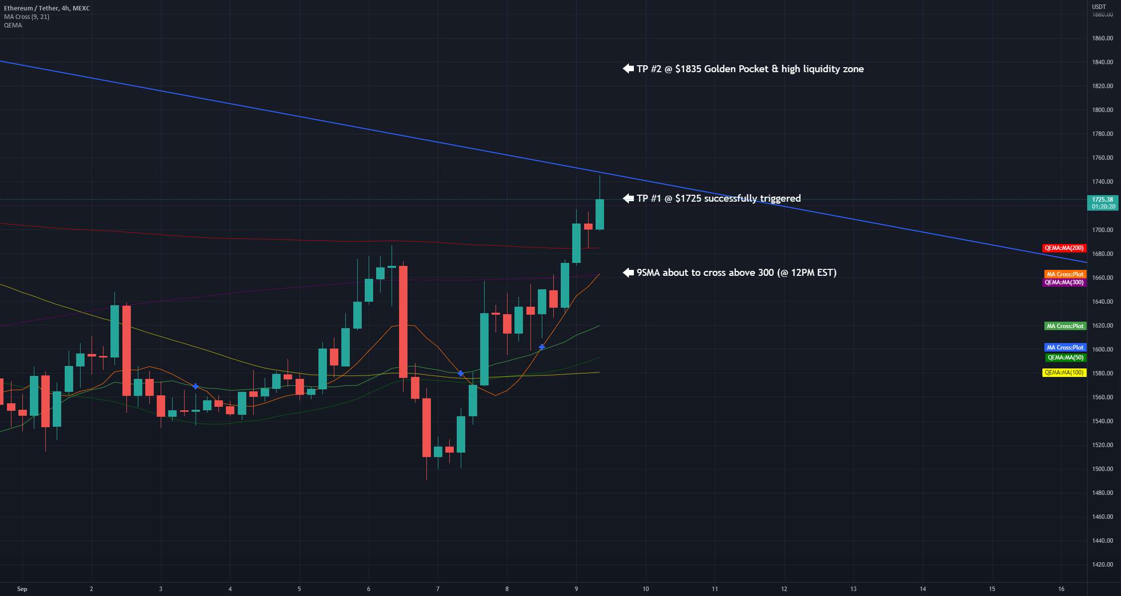 ETH 4HR TF 9 سپتامبر