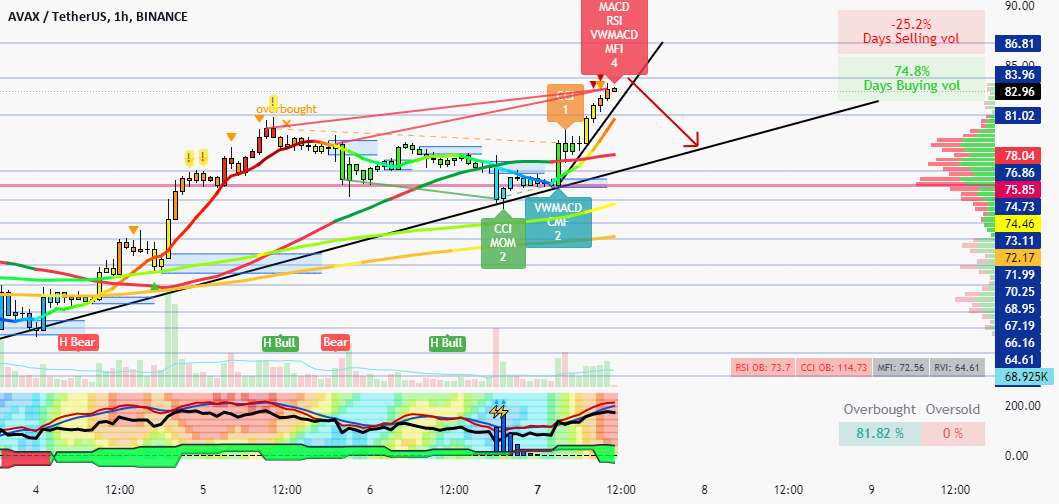  تحلیل آوالانچ - AVAX 1h