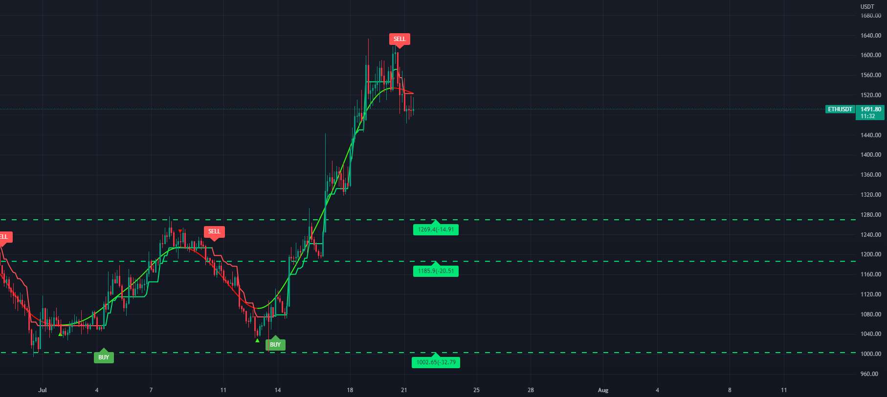  تحلیل اتریوم - تست n.2 ETH-Short