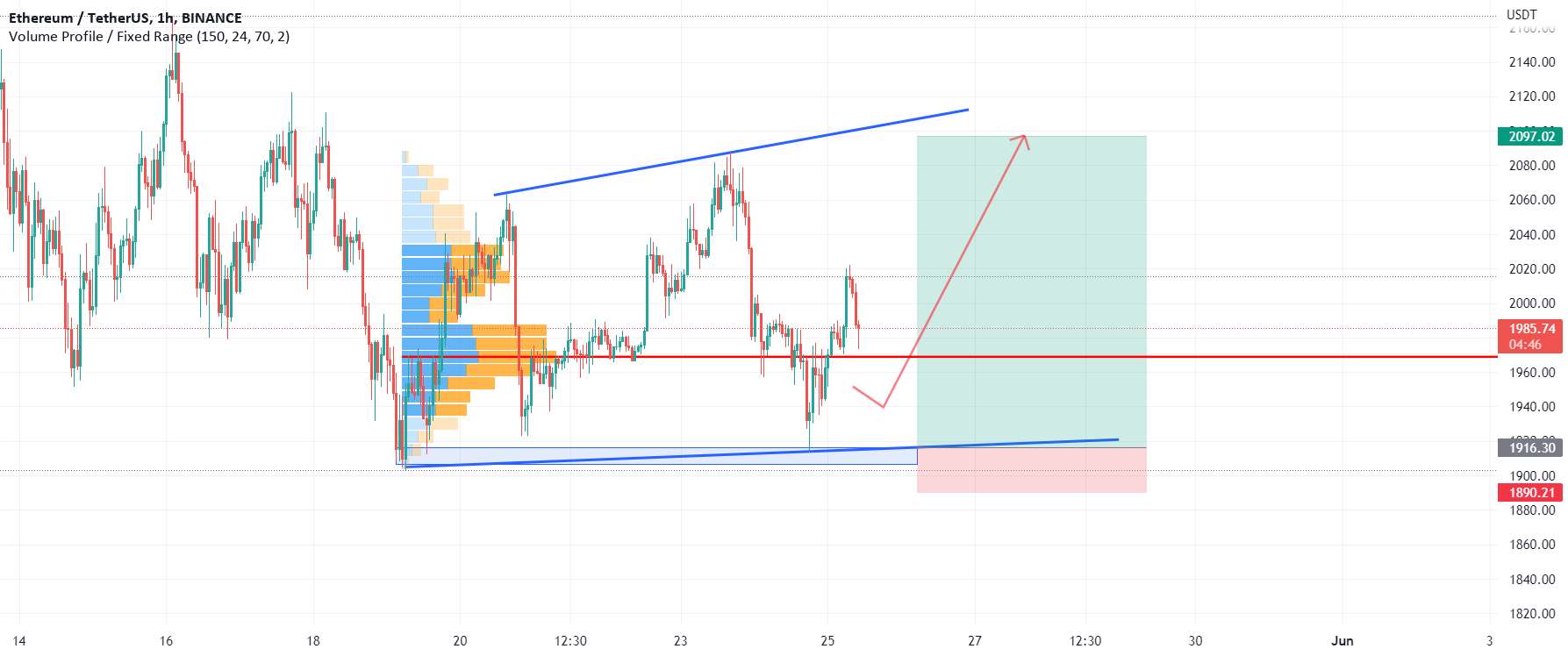  تحلیل اتریوم - ETHUSD