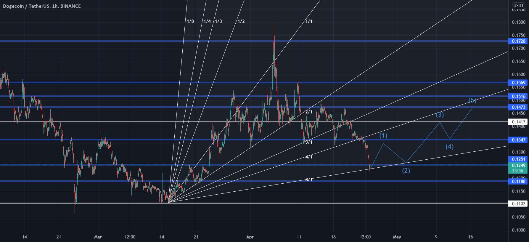  تحلیل دوج کوین - جنبش 1H Doge