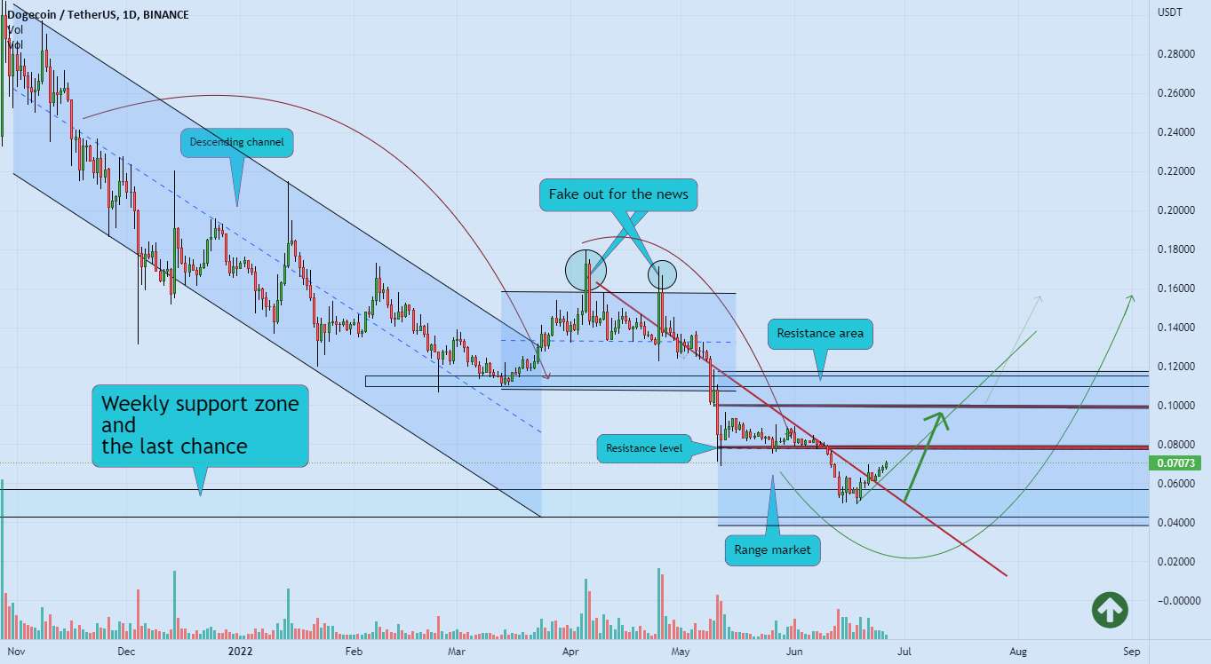  تحلیل دوج کوین - منطقه پشتیبانی DOGE 🚀