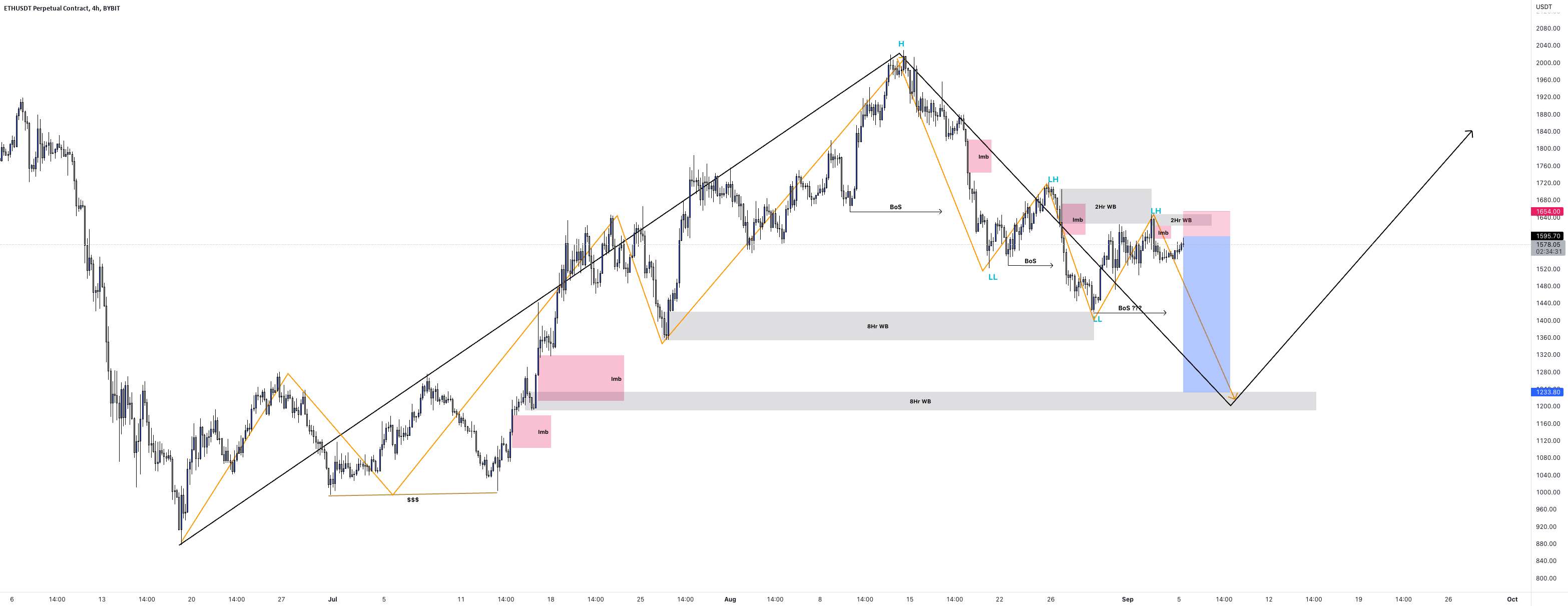  تحلیل اتریوم - ETH Swing Short