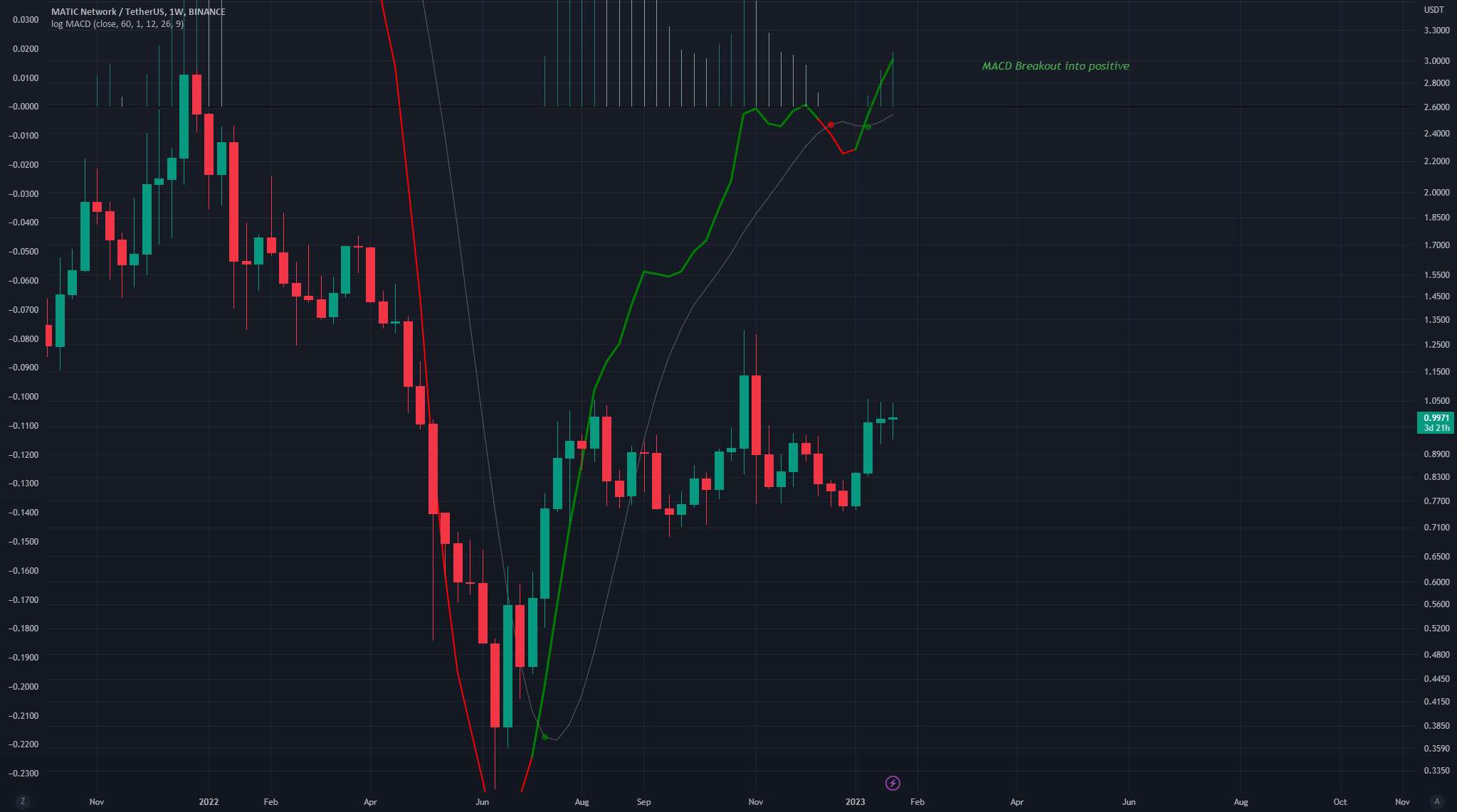  تحلیل پالی گان (ماتیک نتورک) - MATICUSD - شکست MACD