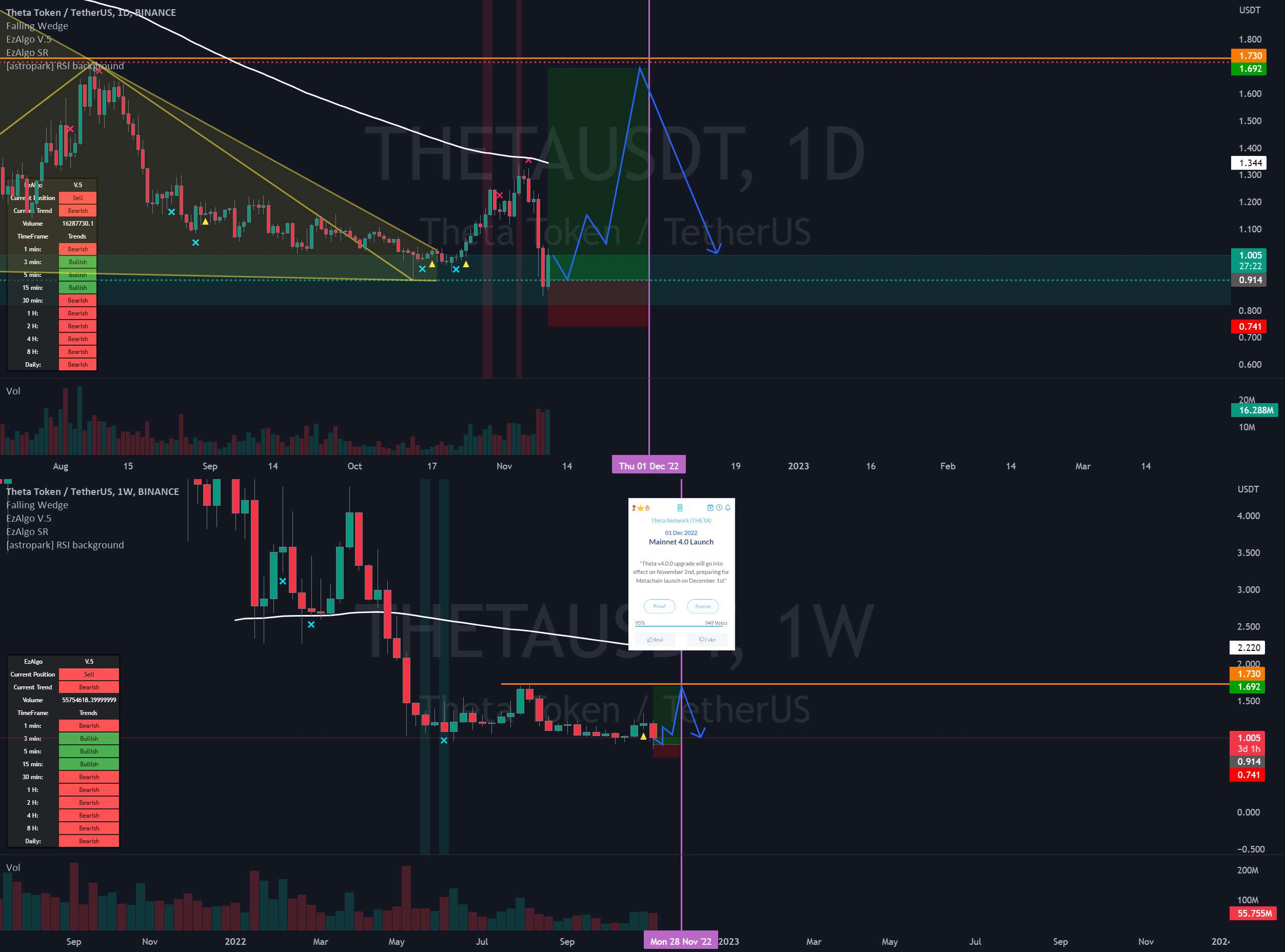  تحلیل تتا - THETAUSDT Mainnet 4.0 راه اندازی 01. دسامبر