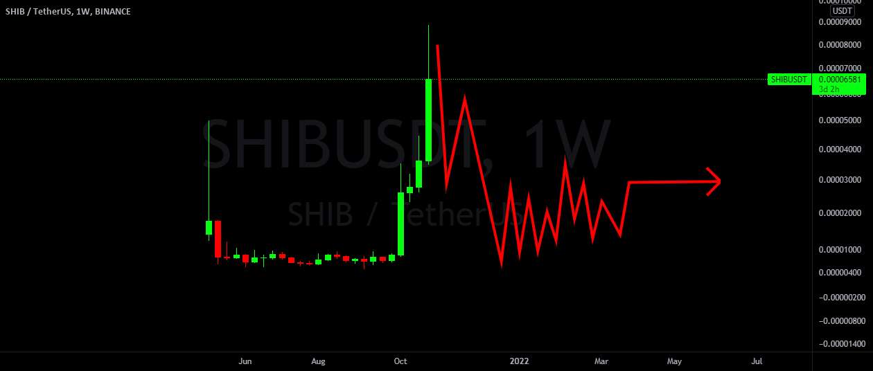  تحلیل شیبا - ورود به بازار خرس SHIBUSDT سریع شروع شد. کوتاه