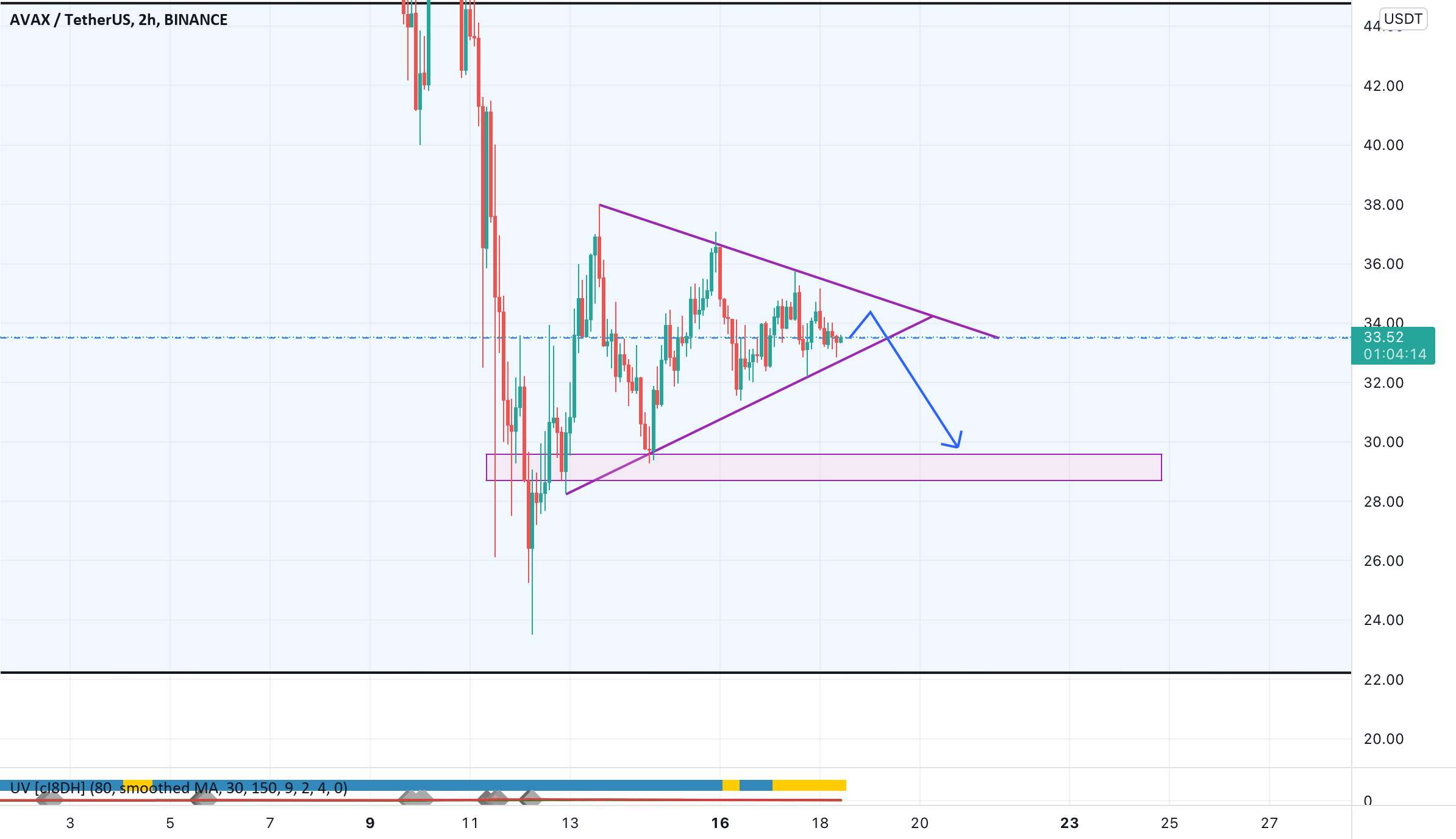  تحلیل آوالانچ - آواکس/Usdt ممکن است خراب شود!!