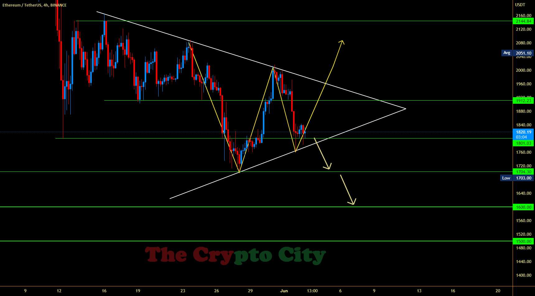  تحلیل اتریوم - به روز رسانی ETH #TheCryptoCity