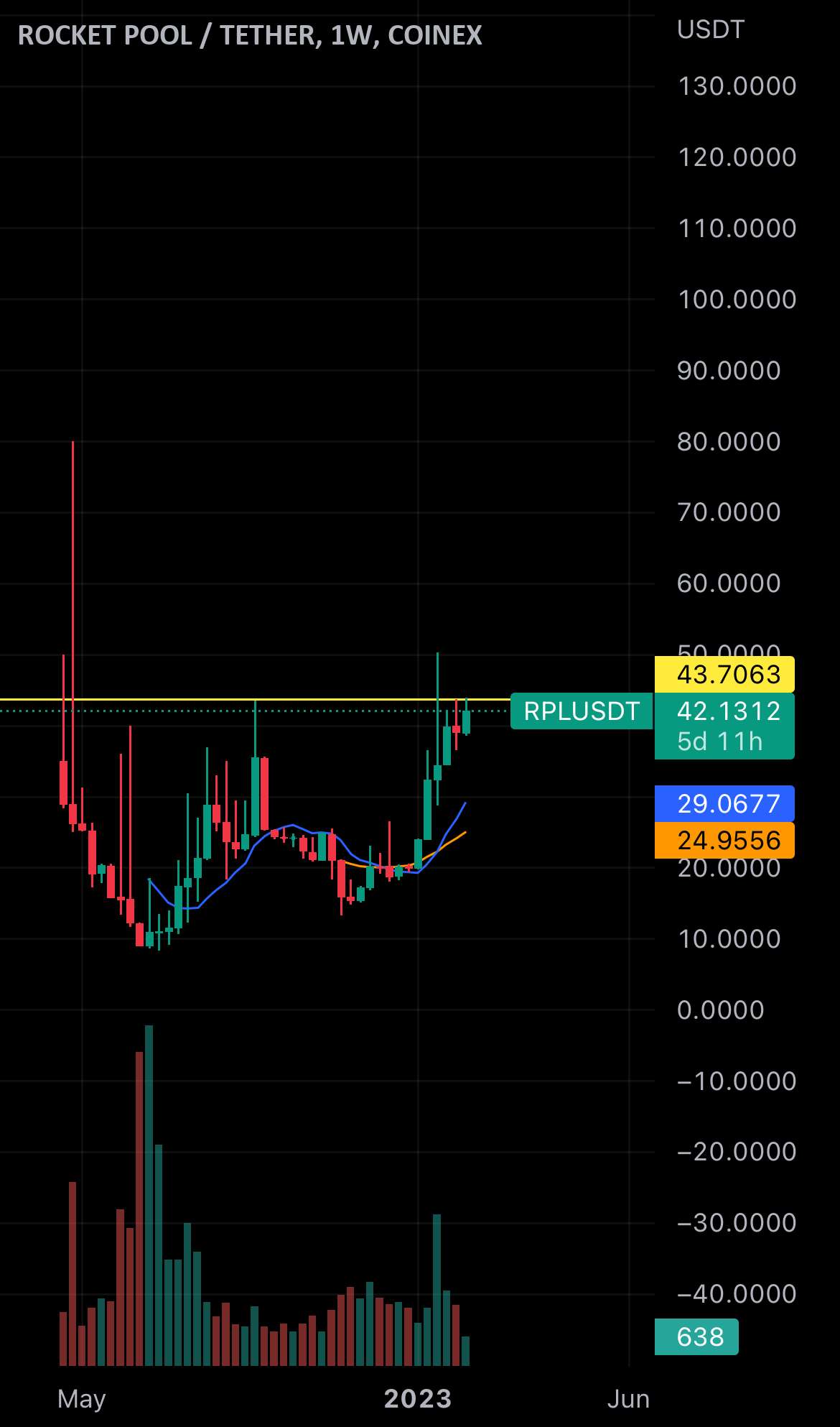  تحلیل Rocket Pool - گاوها علاقه نشان داده اند