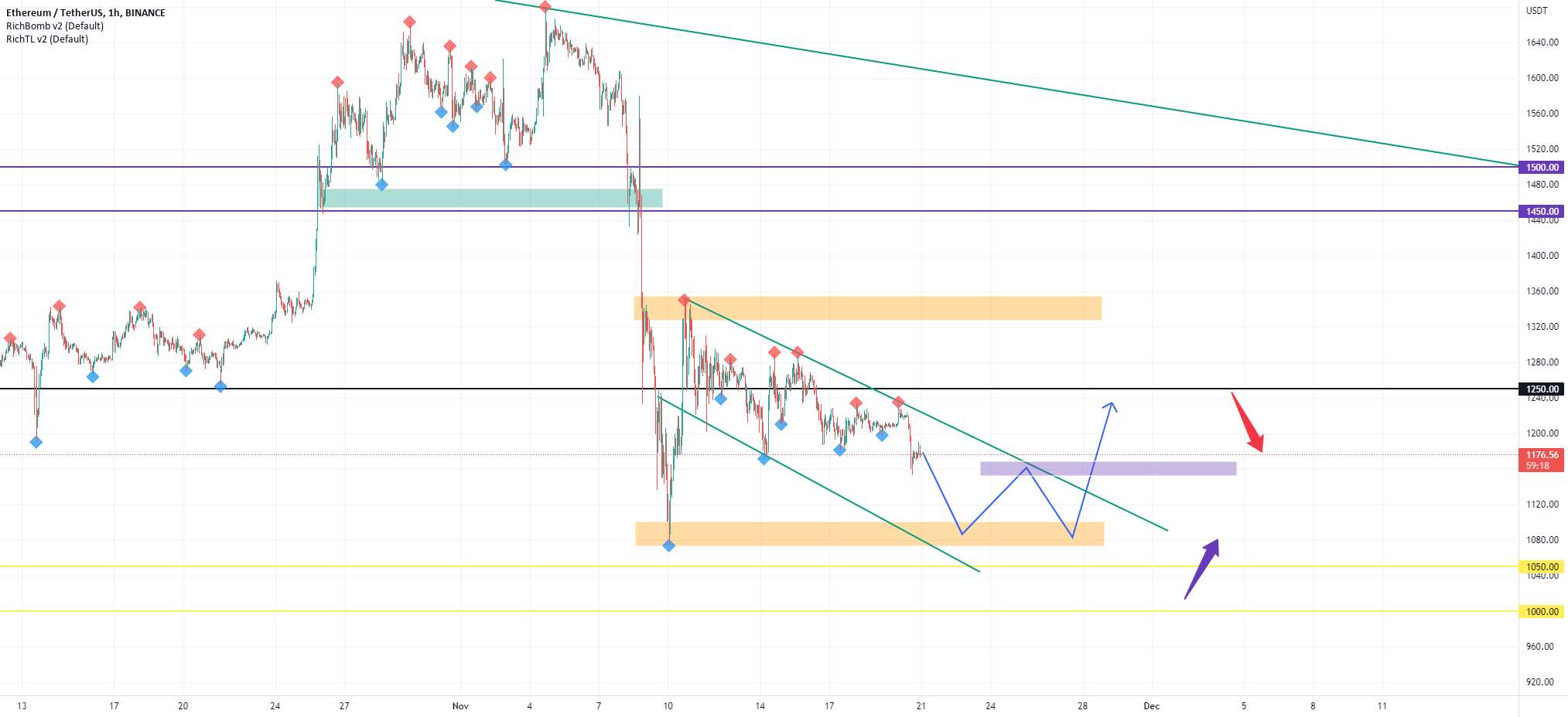 ETH دوباره به 1K! خرس ها در مقابل گاو نر