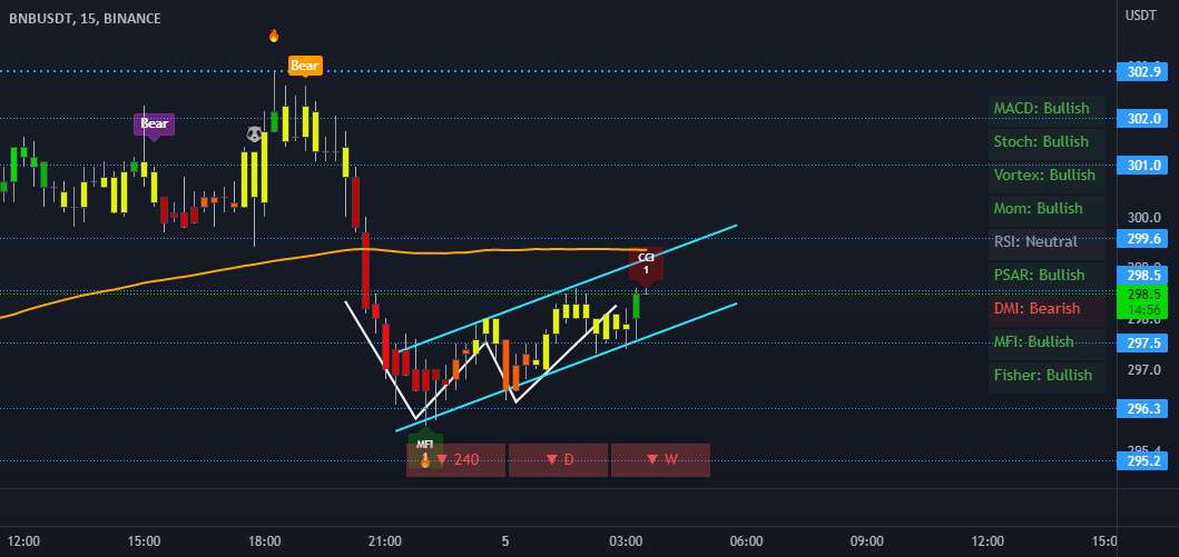 BNB 15 دقیقه