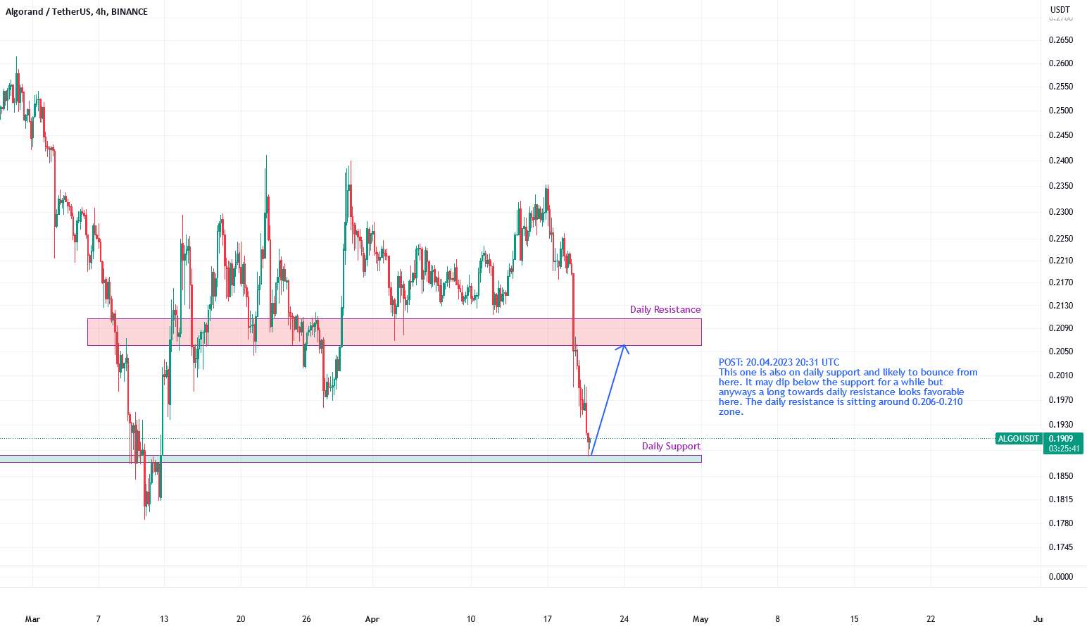 ALGOUSDT در پشتیبانی روزانه، احتمالاً تا 0.206-0.210 بالا می رود