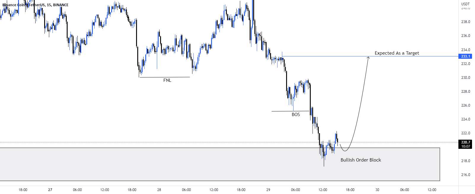 سناریوی خرید #BNB/USD.