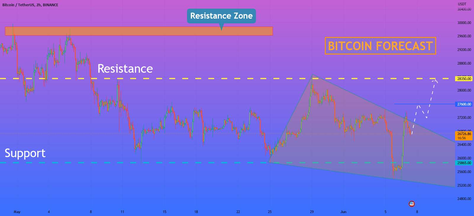  تحلیل بیت کوین - هلن پی. I BTC در داخل Wedge معامله می‌کند و ممکن است افزایش یابد و از آن خارج شود