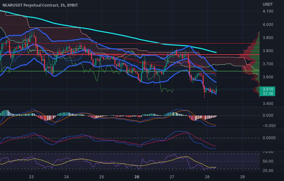  تحلیل نییر - NEAR Long @ 3.525 اهرم 10 برابری