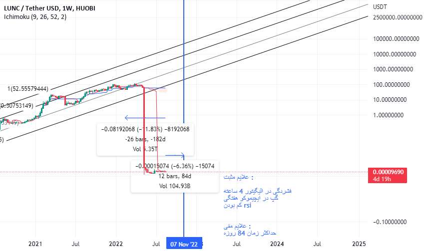  تحلیل Terra Classic - برای luncusdt چی میشه؟؟؟؟؟؟؟