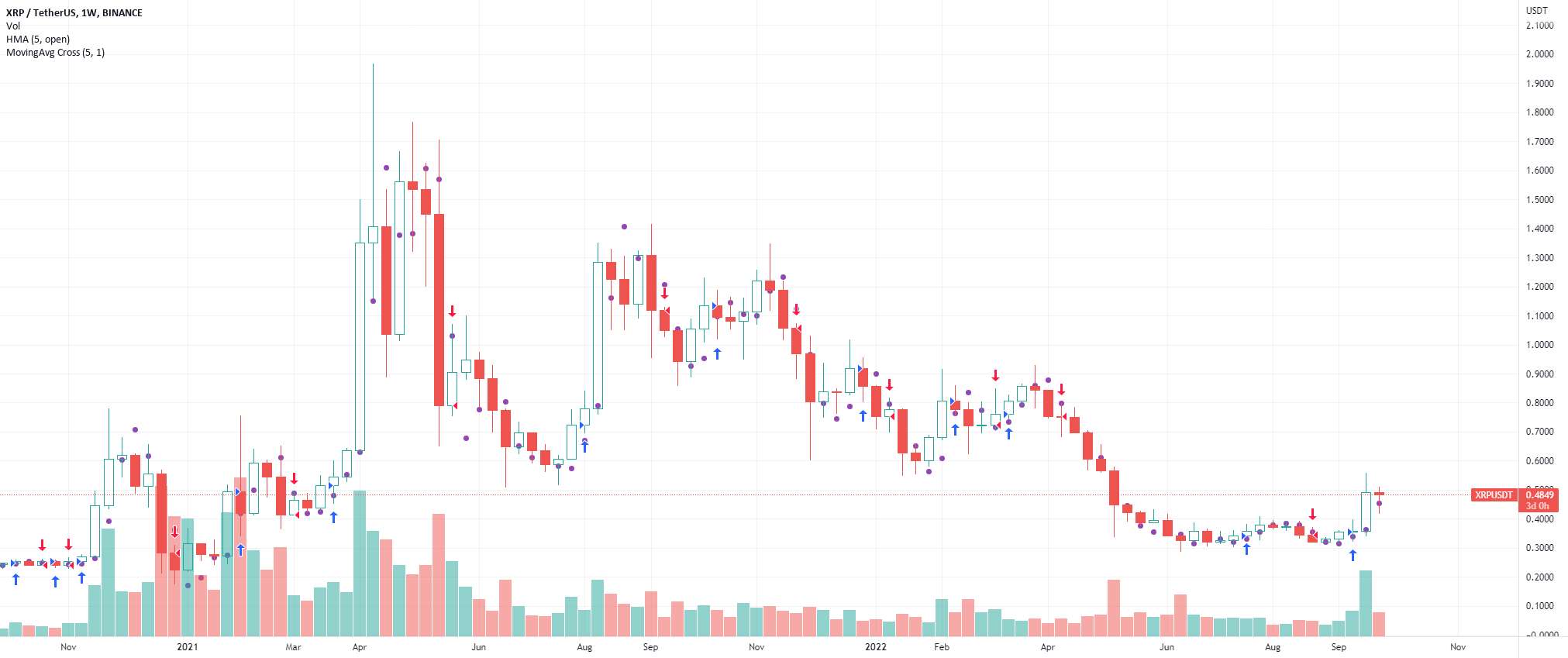  تحلیل ریپل - #XRP #ریپل از زیر آوار بیرون می‌آید