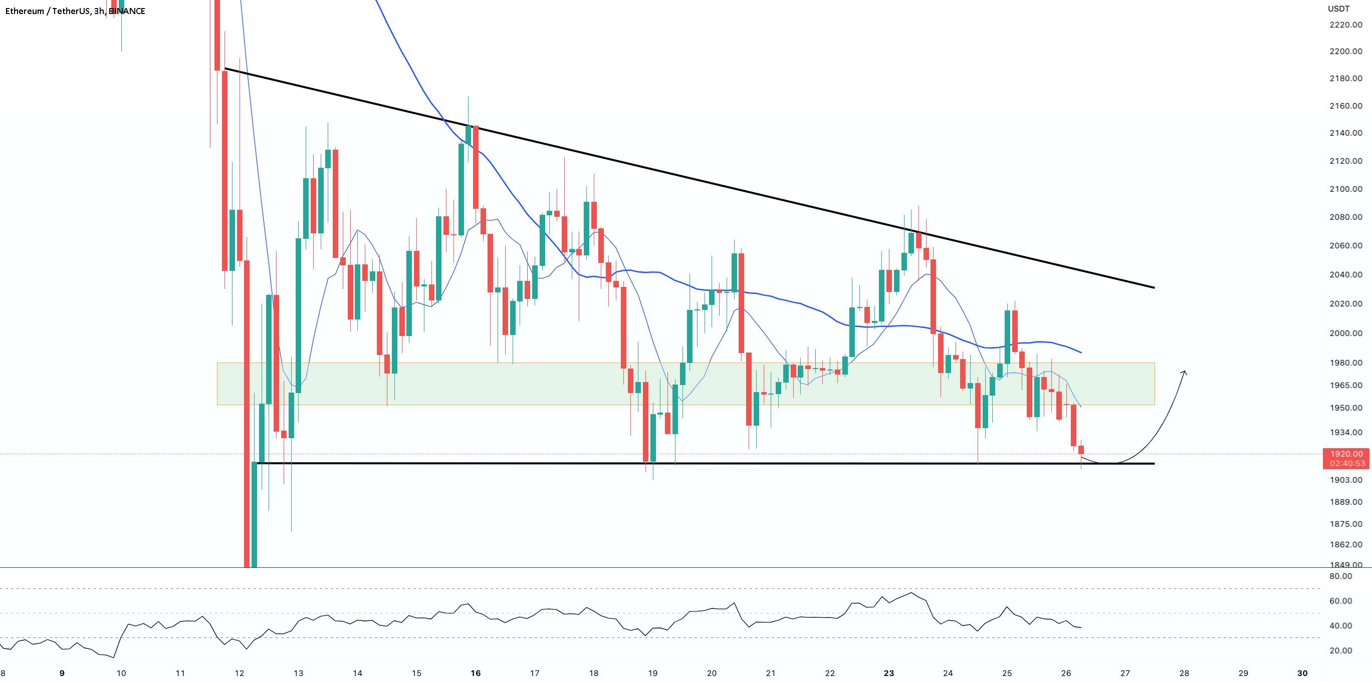  تحلیل اتریوم - به روز رسانی نمودار 3 ساعته ETH/USD!!