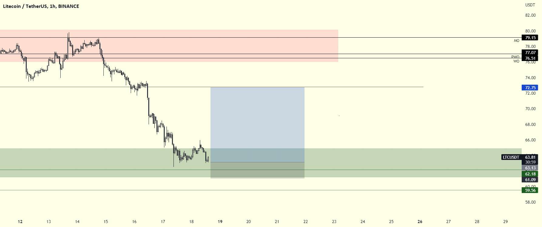 $LTC | موقعیت طولانی