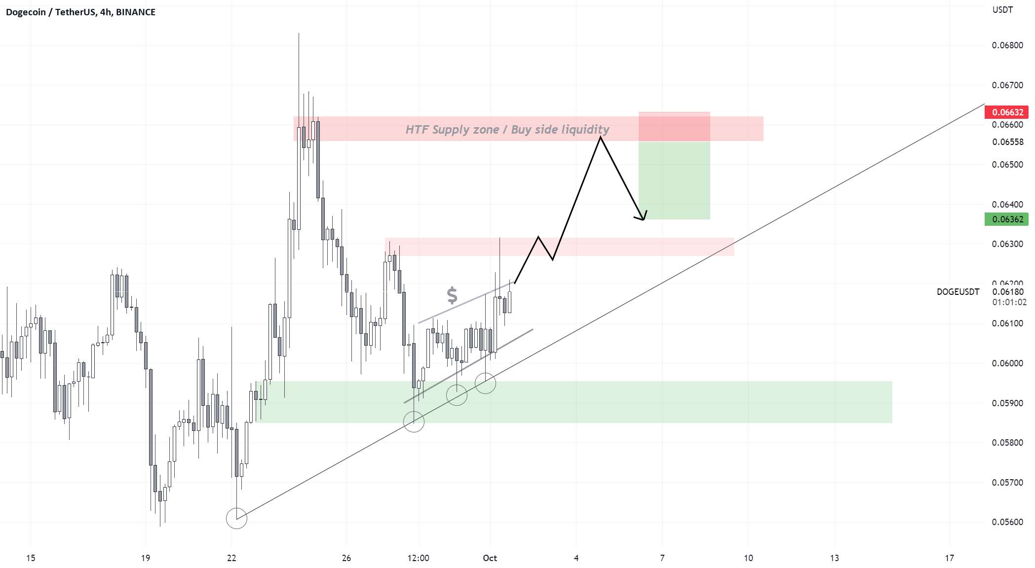 موقعیت کوتاه بالقوه DOGEUSDT H4