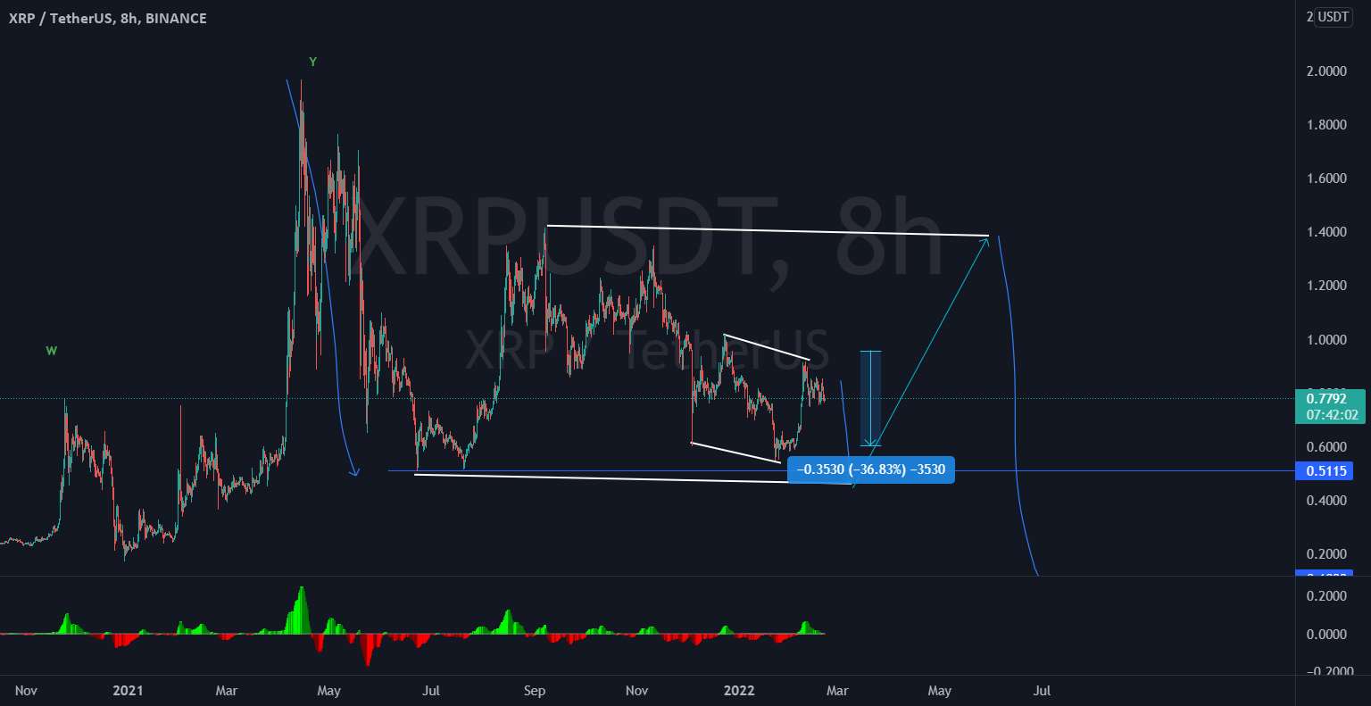 XRP، یک افت 40 درصدی در گوشه ای برای این پروژه شکست خورده نشسته است