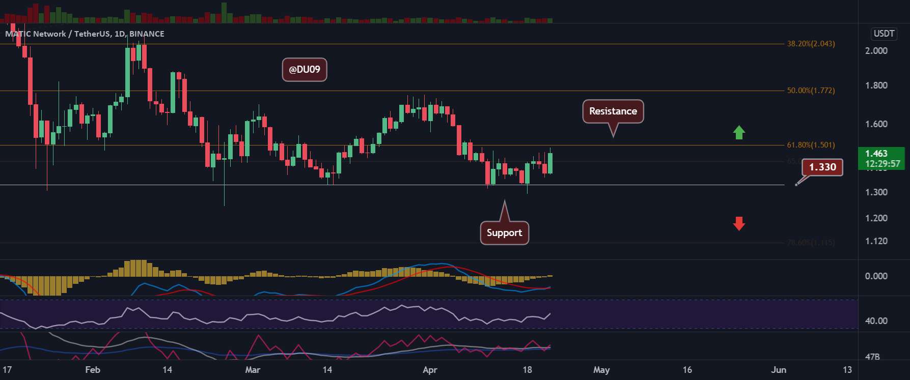 MATIC/USD - آیا می تواند پمپ کند؟ نمودار صعودی است.