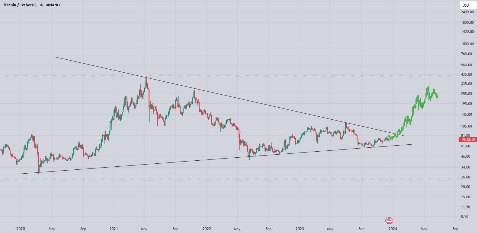 ltc آماده شدن برای شکست عظیم