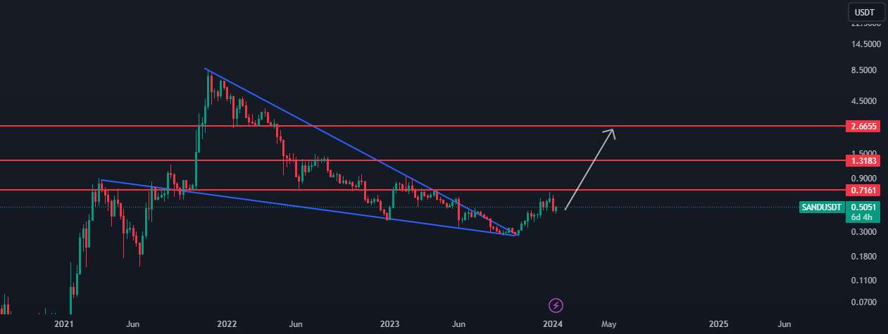  تحلیل سندباکس - تجزیه و تحلیل SAND/USDT