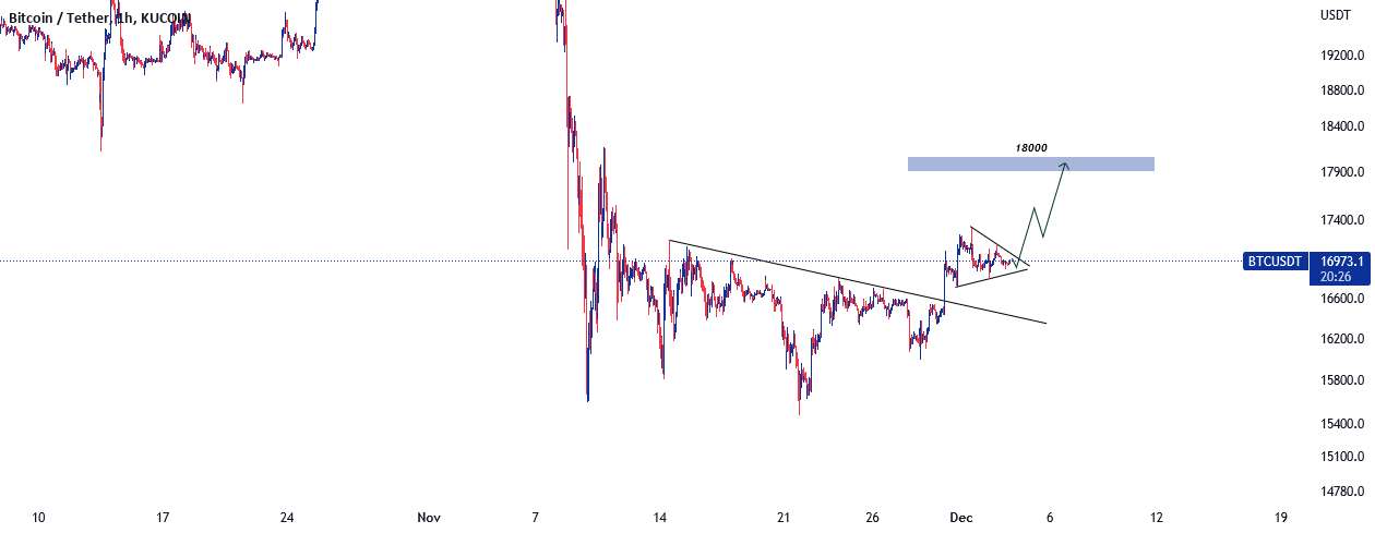  تحلیل بیت کوین - BTCUSDT LONG