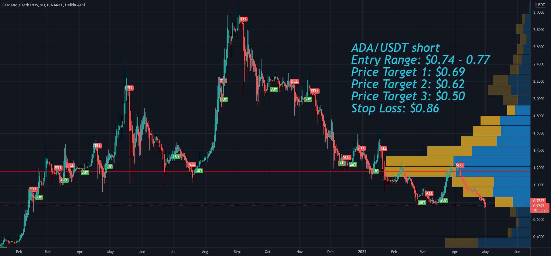 اهداف کوتاه قیمت و توقف ضرر ADA Cardano - محدوده ورودی کوتاه کاردانو ADA، کسب سود و توقف ضرر