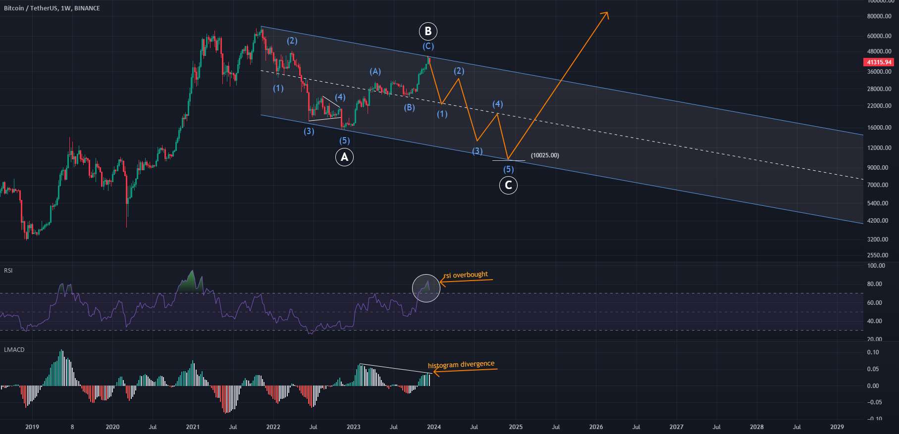 Btc به 10000 میرسه...